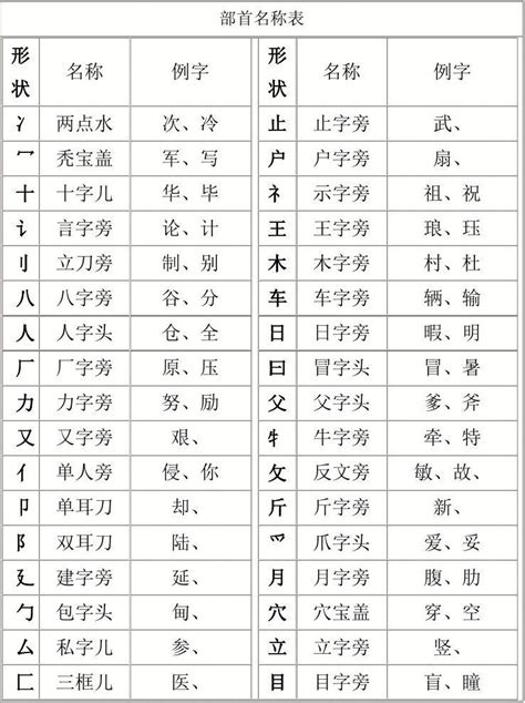 部首名字|汉字部首表